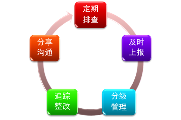 隐患管理流程图 隐患管理流程图