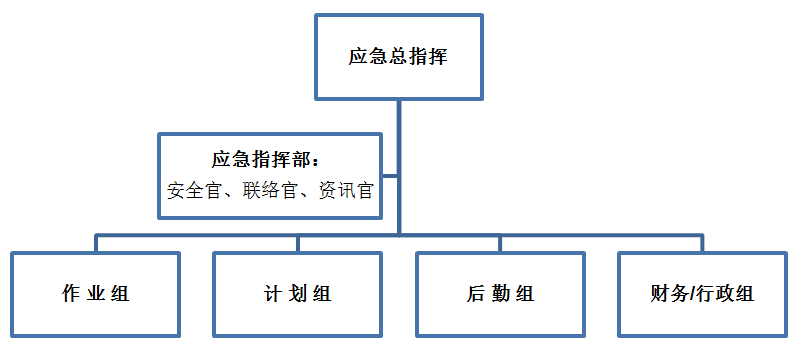  ICS基本组织机构