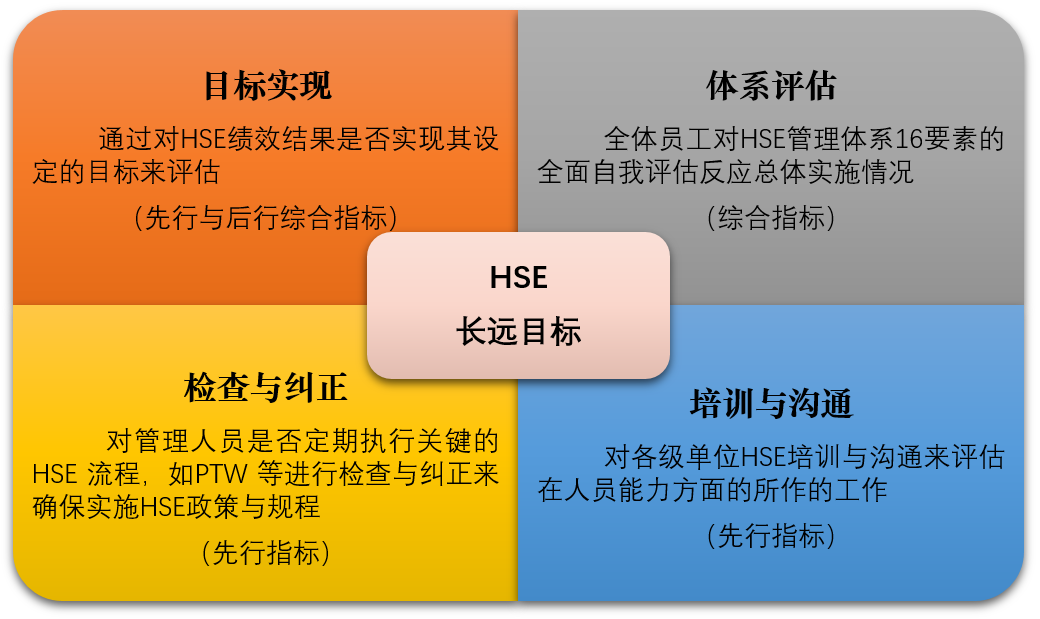 安全绩效四维图